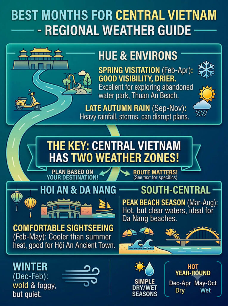 Best Months to Visit Vietnam: A Month-by-Month Guide 3 An infographic explaining the unique rainfall patterns and dry seasons for Hue, Hoi An, and Da Nang during the best months to visit Vietnam.